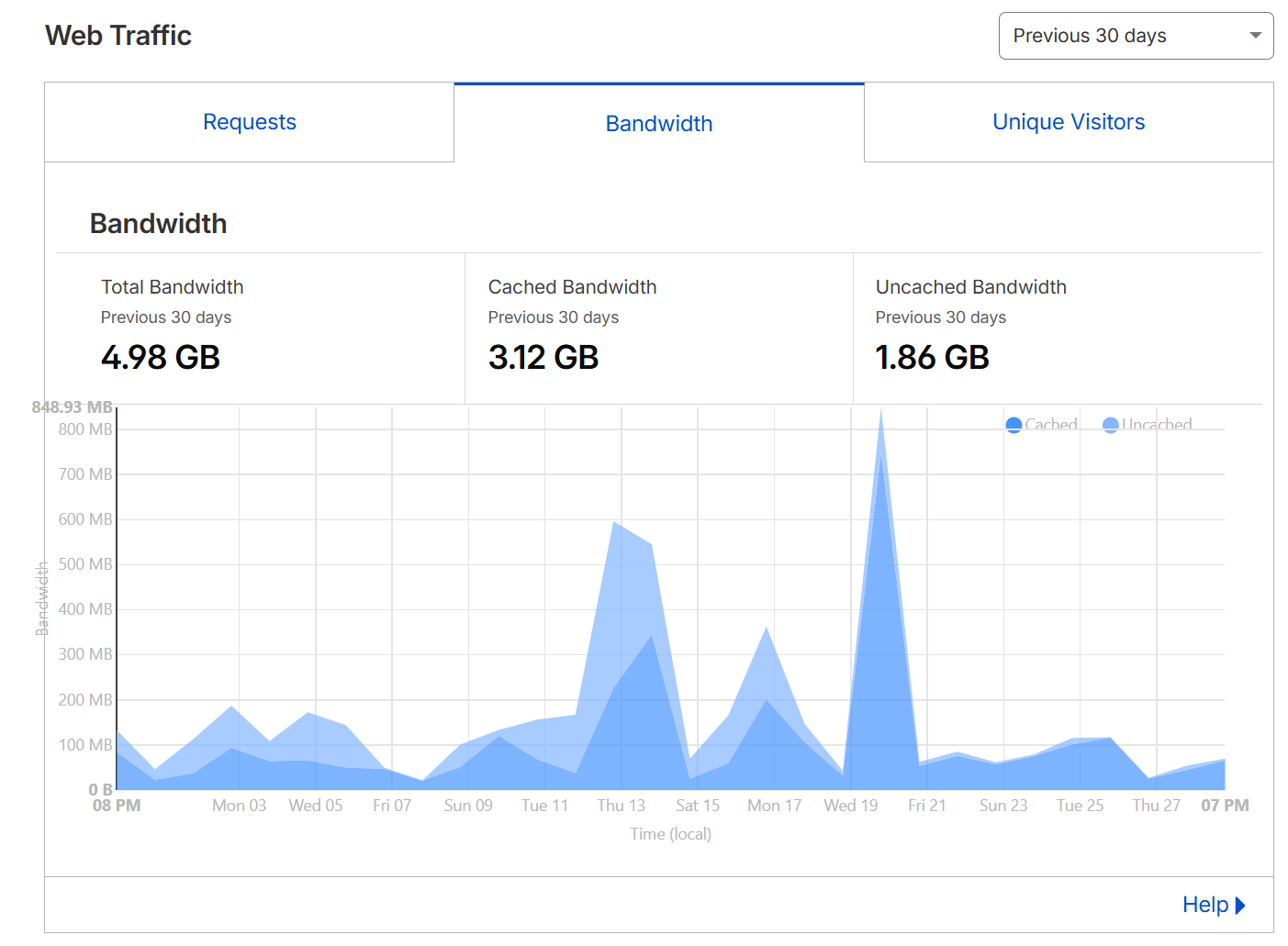 Cloudflare Web Traffic dashboard showing 4.98 GB total bandwidth with 3.12 GB cached over 30 days